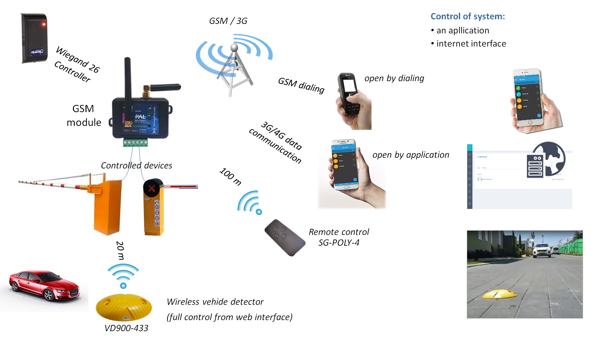 Schematické znázornění funkce GSM modelů